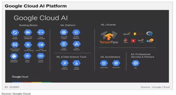 云端AI競賽 五大巨頭（亞馬遜、微軟、谷歌、IBM、Gartner視角）的布局與戰(zhàn)略差異